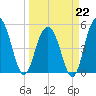 Bee's Ferry tide chart for Sunday, March 22, 2026