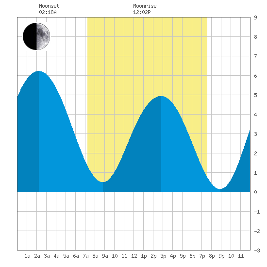 Bee's Ferry tide chart for Wednesday, March 25, 2026