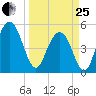Bee's Ferry tide chart for Wednesday, March 25, 2026