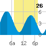 Bee's Ferry tide chart for Thursday, March 26, 2026