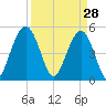 Bee's Ferry tide chart for Saturday, March 28, 2026