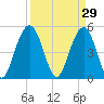 Bee's Ferry tide chart for Sunday, March 29, 2026