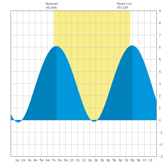 Bee's Ferry tide chart for Monday, March 30, 2026