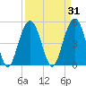 Bee's Ferry tide chart for Tuesday, March 31, 2026