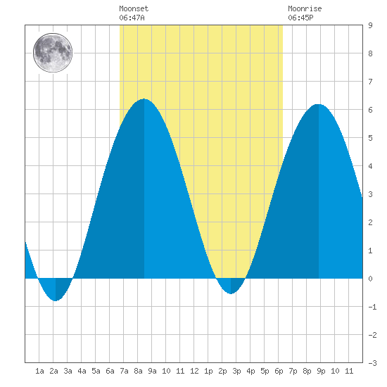 Bee's Ferry tide chart for Tuesday, March 3, 2026