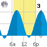 Bee's Ferry tide chart for Tuesday, March 3, 2026