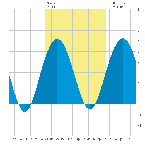 Bee's Ferry tide chart for Wednesday, March 4, 2026