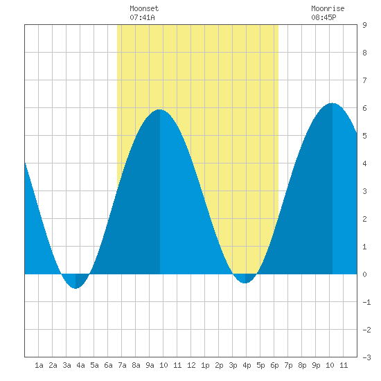 Bee's Ferry tide chart for Thursday, March 5, 2026
