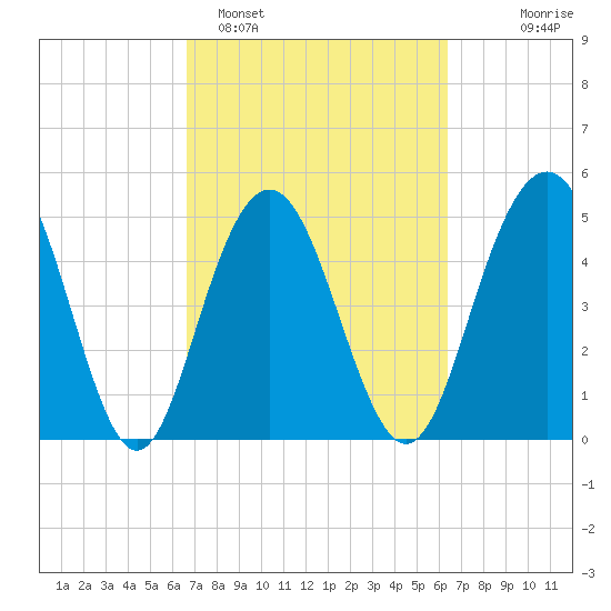 Bee's Ferry tide chart for Friday, March 6, 2026
