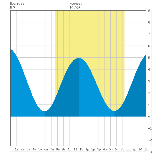 Bee's Ferry tide chart for Sunday, March 8, 2026