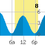 Bee's Ferry tide chart for Sunday, March 8, 2026