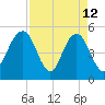 Bee's Ferry tide chart for Sunday, April 12, 2026