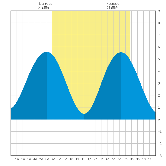 Bee's Ferry tide chart for Monday, April 13, 2026