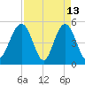 Bee's Ferry tide chart for Monday, April 13, 2026