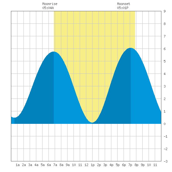 Bee's Ferry tide chart for Tuesday, April 14, 2026
