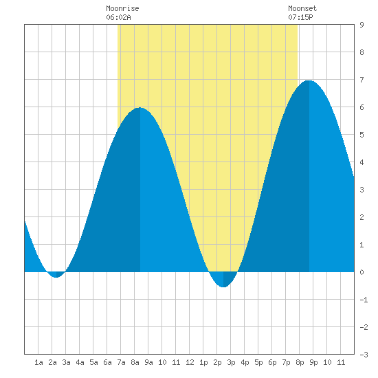 Bee's Ferry tide chart for Thursday, April 16, 2026