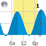 Bee's Ferry tide chart for Wednesday, April 1, 2026