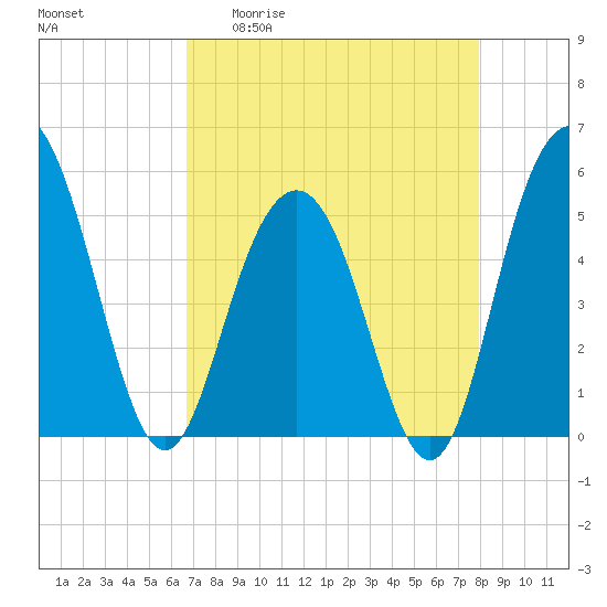 Bee's Ferry tide chart for Monday, April 20, 2026