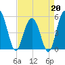 Bee's Ferry tide chart for Monday, April 20, 2026