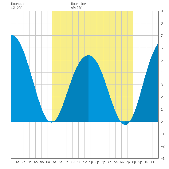 Bee's Ferry tide chart for Tuesday, April 21, 2026