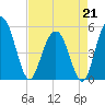 Bee's Ferry tide chart for Tuesday, April 21, 2026