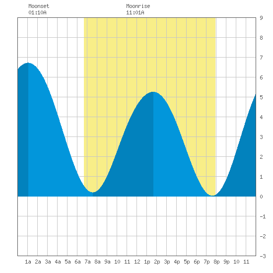 Bee's Ferry tide chart for Wednesday, April 22, 2026