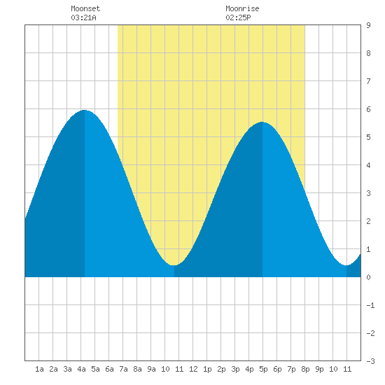 Bee's Ferry tide chart for Saturday, April 25, 2026