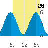 Bee's Ferry tide chart for Sunday, April 26, 2026