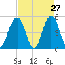 Bee's Ferry tide chart for Monday, April 27, 2026