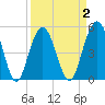 Bee's Ferry tide chart for Thursday, April 2, 2026