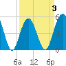 Bee's Ferry tide chart for Friday, April 3, 2026
