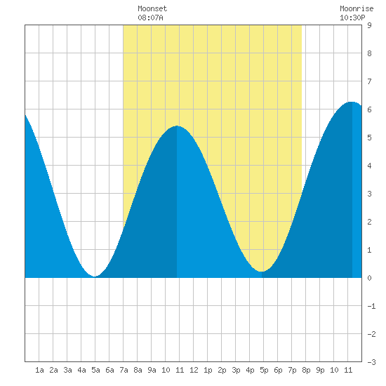 Bee's Ferry tide chart for Saturday, April 4, 2026