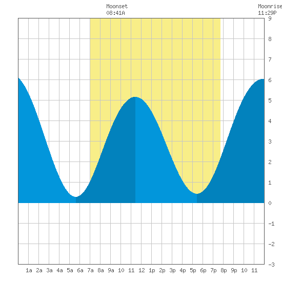 Bee's Ferry tide chart for Sunday, April 5, 2026