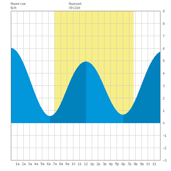 Bee's Ferry tide chart for Monday, April 6, 2026