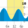 Bee's Ferry tide chart for Sunday, May 10, 2026