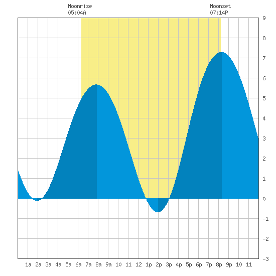 Bee's Ferry tide chart for Friday, May 15, 2026
