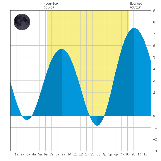 Bee's Ferry tide chart for Saturday, May 16, 2026
