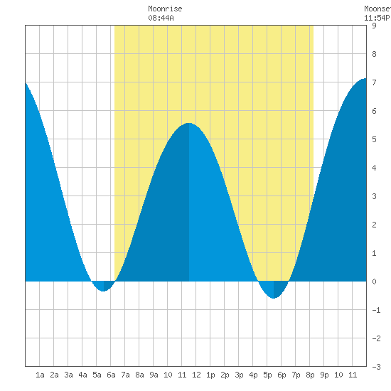 Bee's Ferry tide chart for Tuesday, May 19, 2026