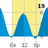 Bee's Ferry tide chart for Tuesday, May 19, 2026