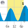 Bee's Ferry tide chart for Friday, May 1, 2026
