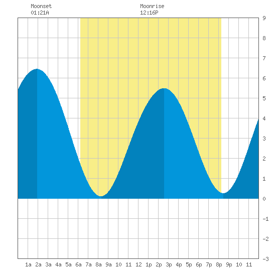 Bee's Ferry tide chart for Friday, May 22, 2026