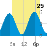 Bee's Ferry tide chart for Monday, May 25, 2026