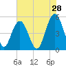 Bee's Ferry tide chart for Thursday, May 28, 2026