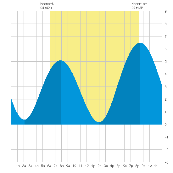 Bee's Ferry tide chart for Friday, May 29, 2026