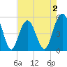Bee's Ferry tide chart for Saturday, May 2, 2026