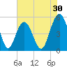 Bee's Ferry tide chart for Saturday, May 30, 2026