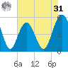 Bee's Ferry tide chart for Sunday, May 31, 2026
