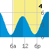Bee's Ferry tide chart for Monday, May 4, 2026