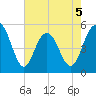 Bee's Ferry tide chart for Tuesday, May 5, 2026