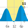 Bee's Ferry tide chart for Thursday, June 11, 2026